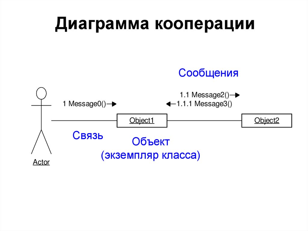 Диаграмма кооперации на английском