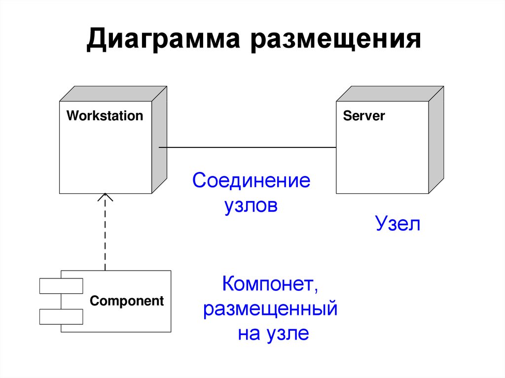 Диаграмма размещения uml пример