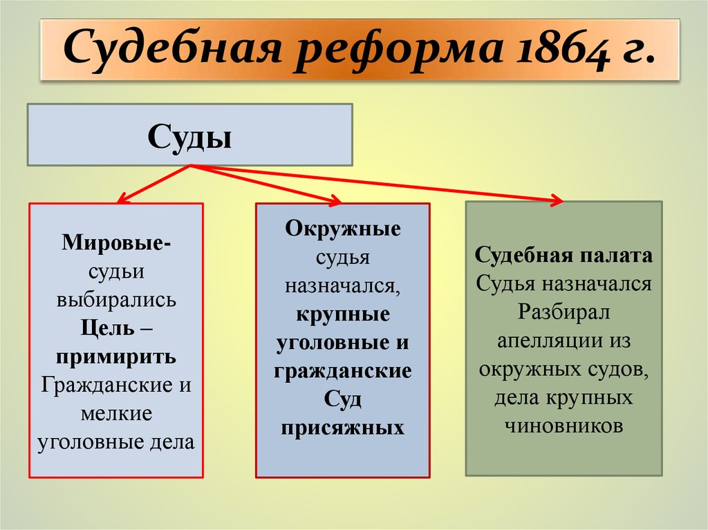 Реформы александра 2 презентация 9 класс