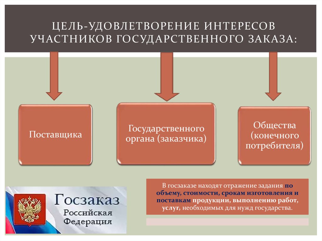 Интересы участников. Государственный заказ пример. Государственное регулирование, государственные заказы. Расширение государственных заказов пример. Пример госзаказа в экономике.