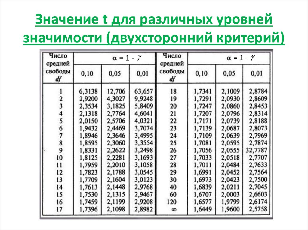 Среднее значение уровня