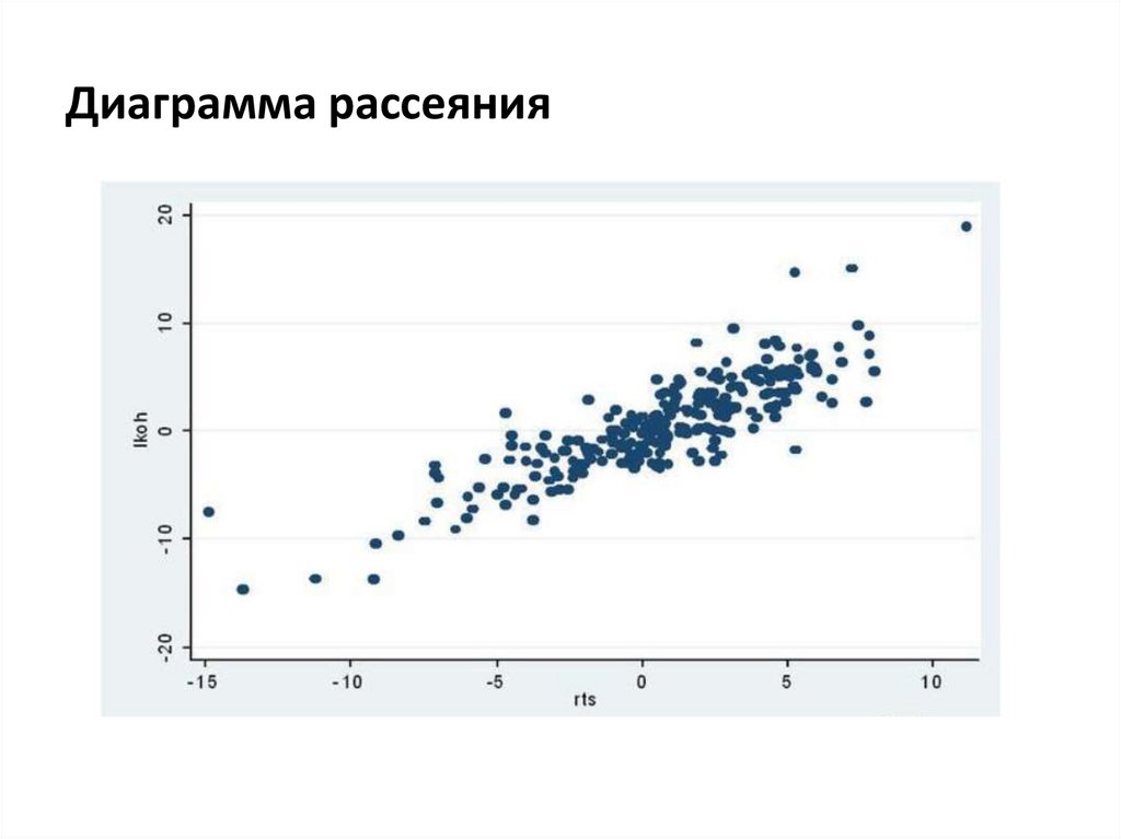 Диаграмма рассеивания зависимости