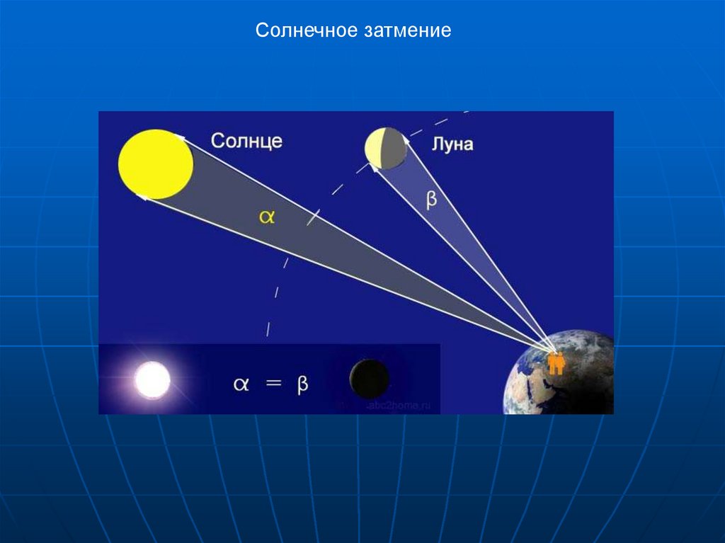 Как расположены небесные тела во время солнечного затмения схема