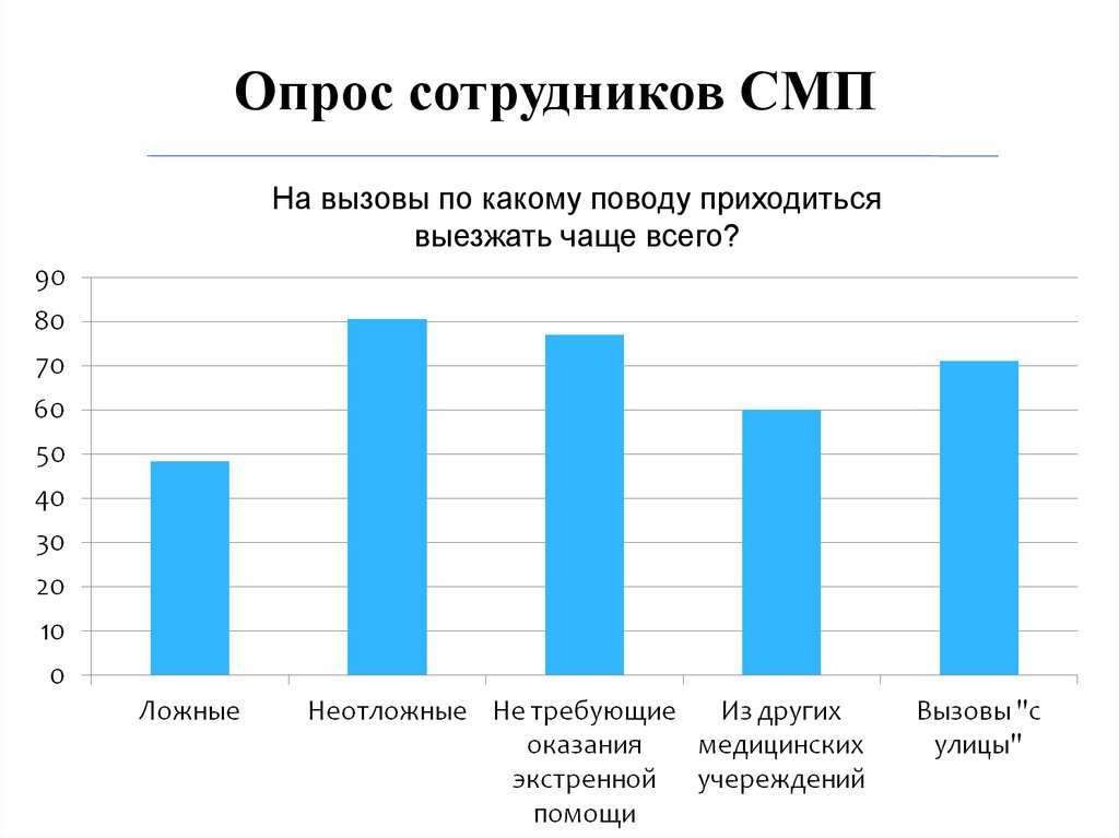 Опрос респондентов