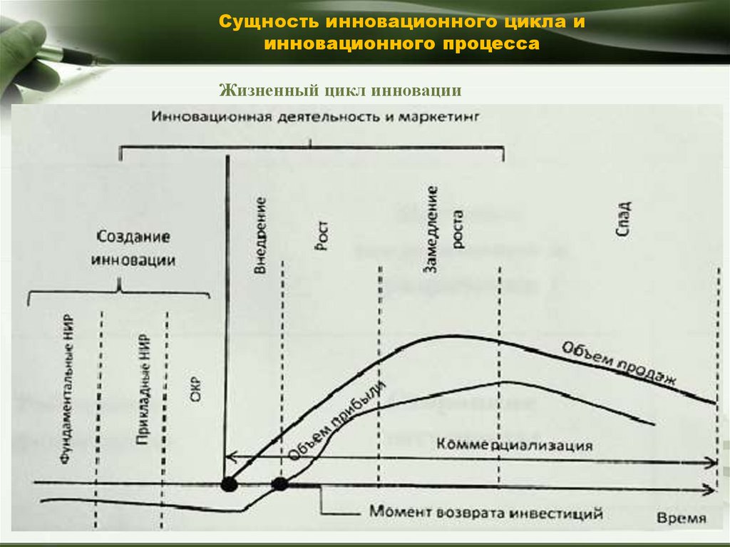 Какая из кривых на схеме жизненного цикла инновации характеризует динамику прибыли