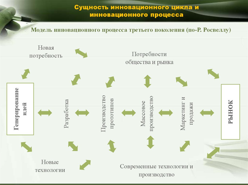 Инновационный менеджмент это тест