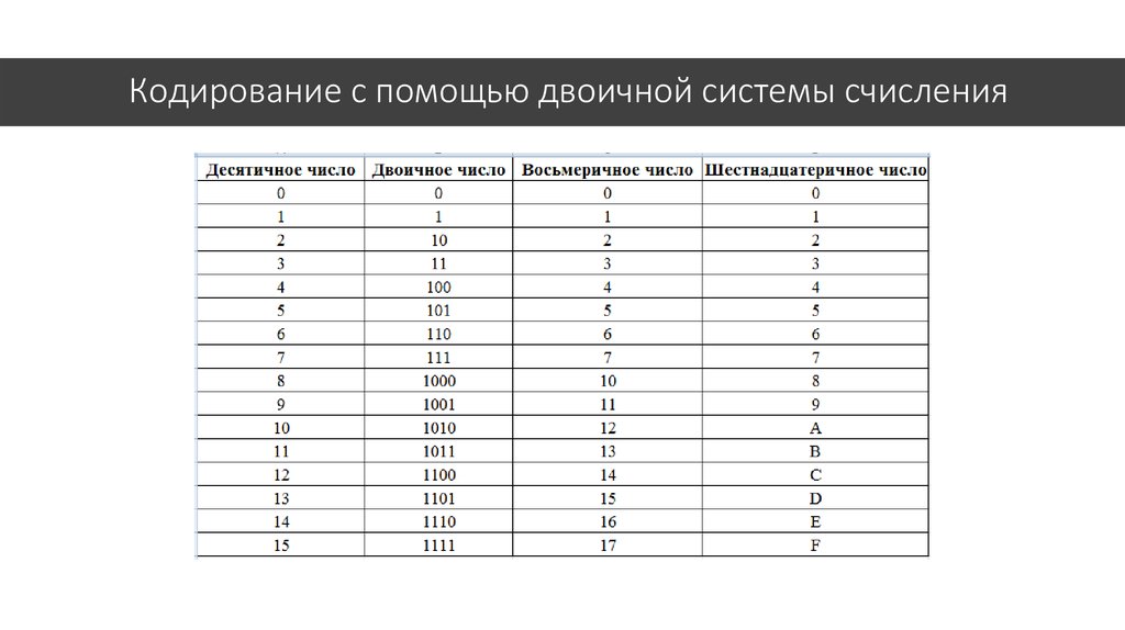 Двоичная информация. Кодирование чисел.системы исчисления. Двоичная система кодировки. Кодирование информации с помощью двоичной системы. Кодировка двоичной системы десятичной.