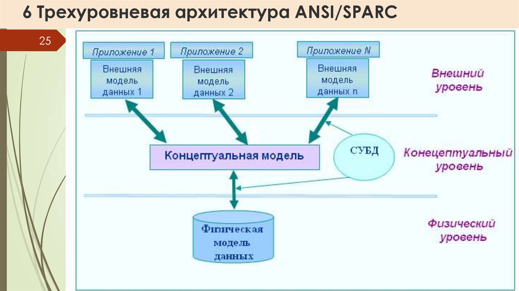 Внешняя схема бд это