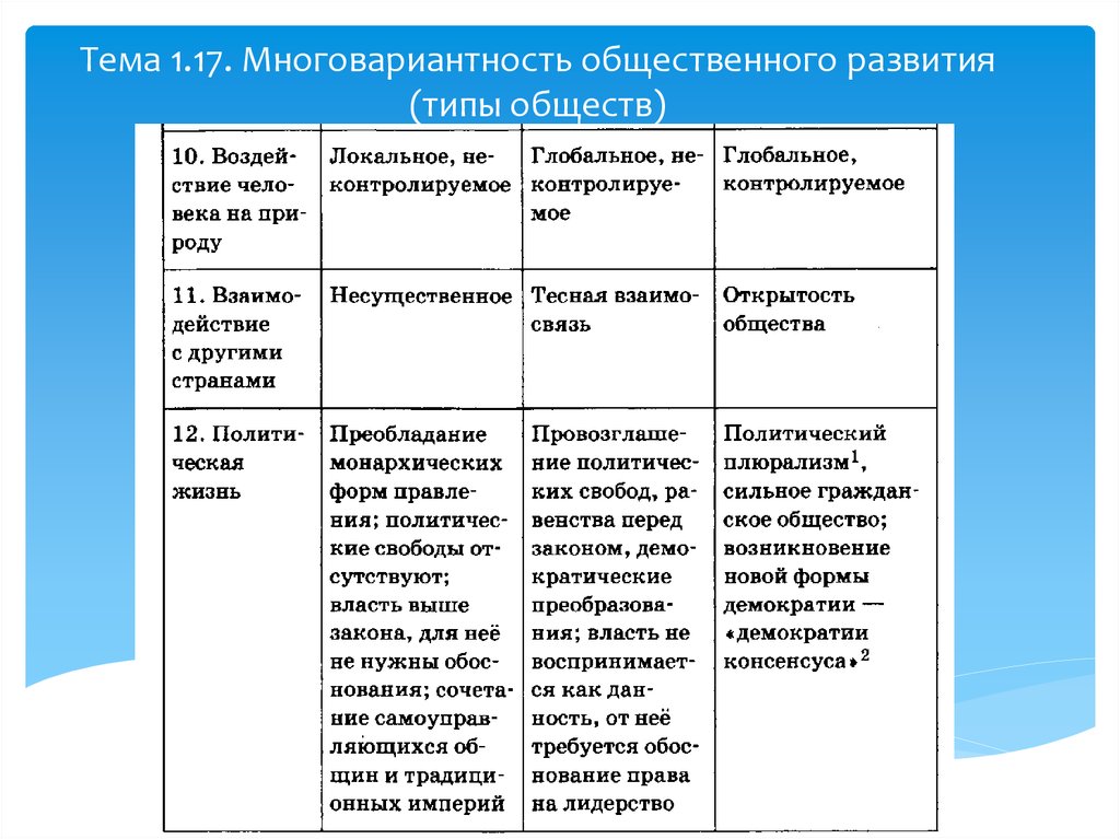 Развитие общества типология