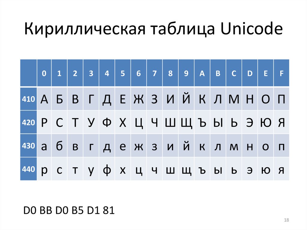 Utf код символа. Кодировочная таблица Unicode. Кодировка символов юникод. Таблица символов Юникода. Unicode таблица символов русские.