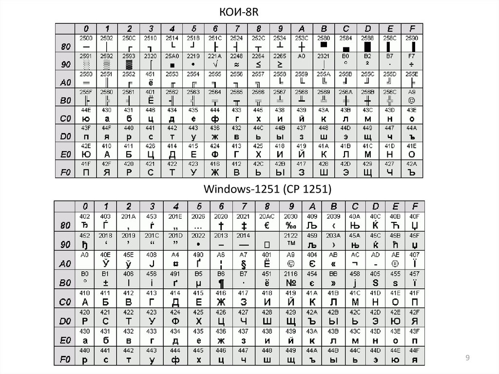 Кои 8 это. Таблиц (win-1251, Koi - 8). LCD 1602 ASCII таблица символов. Юникод таблица до 200. Кодировки ASCII, Unicode..