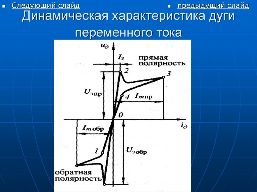 Параметры динамической модели