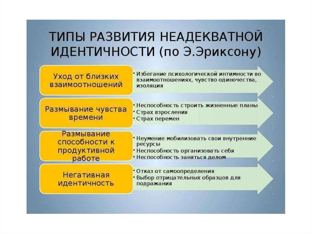 Идентично пример. Теория эго идентичности Эриксона. Типы развития неадекватной идентичности (по э.Эриксону). Типом идентичности по э. Эриксону.. Типы идентичности по Эриксону.