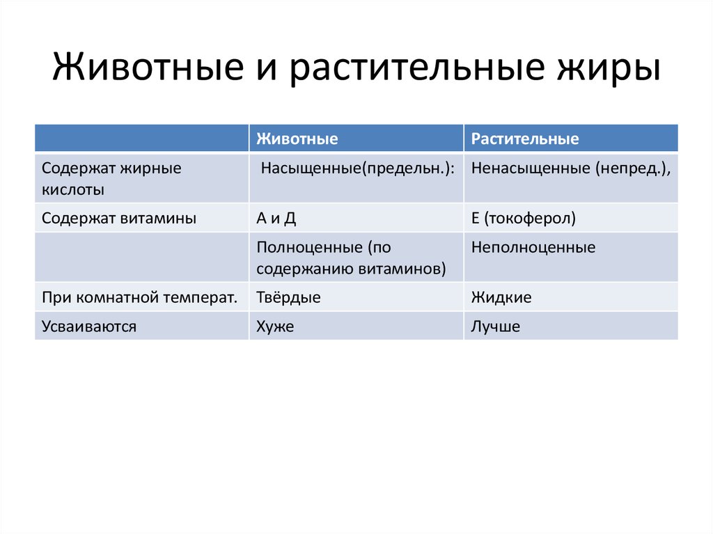 Растительные и животные жиры отличаются. Растительные и животные жиры. Животные жиры и растительные жиры. Растительный и животный жир. Жиры растительные и животные таблица.