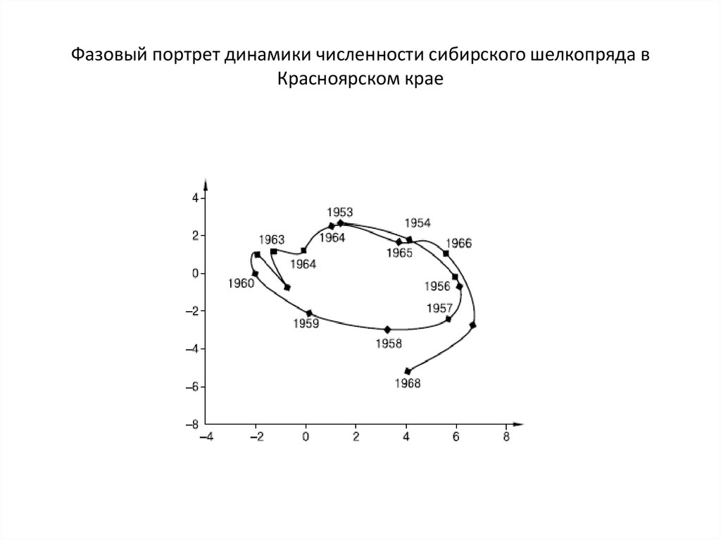 Фазовый портрет динамики численности сибирского шелкопряда в Красноярском крае