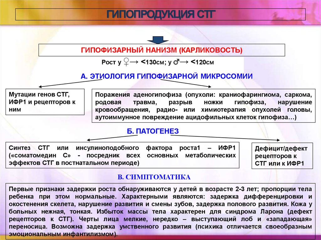 Избыток стг. Гипофизарный нанизм патогенез. Гипофизарный нанизм этиология и патогенез. Карликовость этиология. Гипопродукция СТГ.