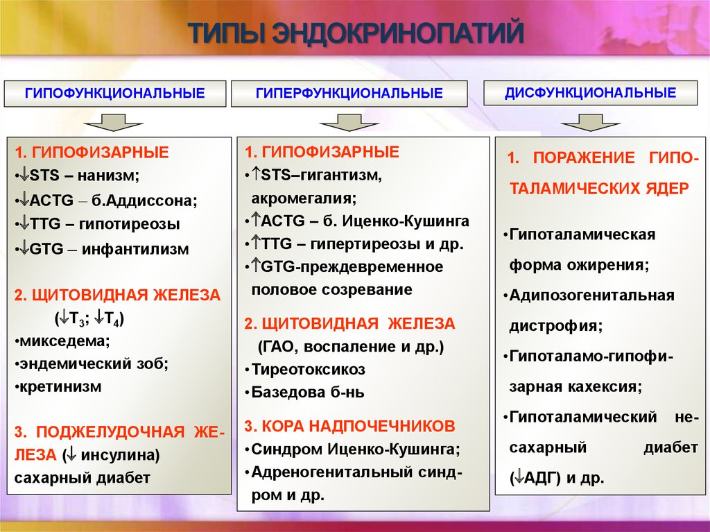 Общий патогенез эндокринопатий презентация