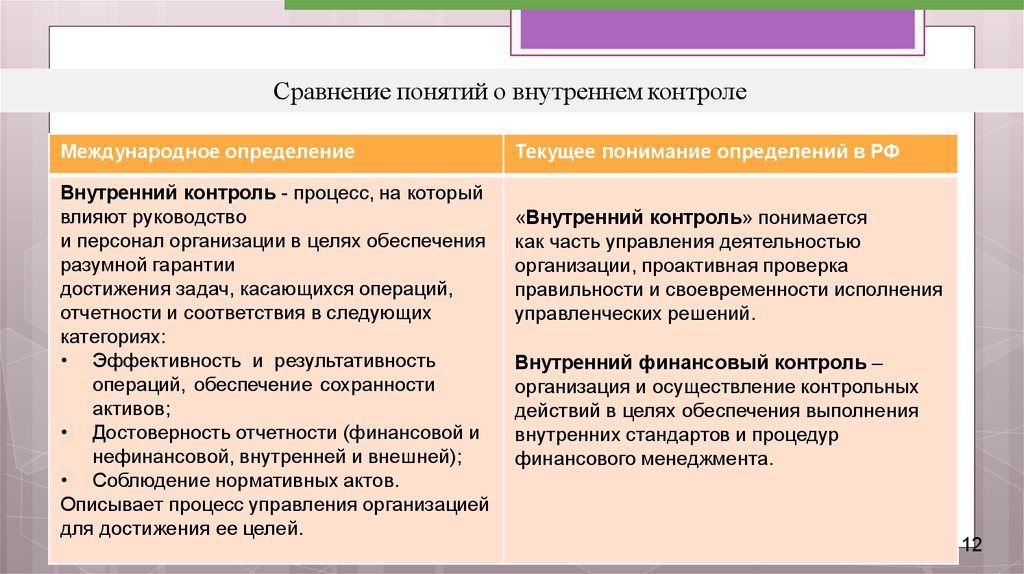 Сходство понятий. Понятие внутреннего контроля. Внутренний контроль определение. Концепция внутреннего контроля. Концепции внутреннего контроля таблица.