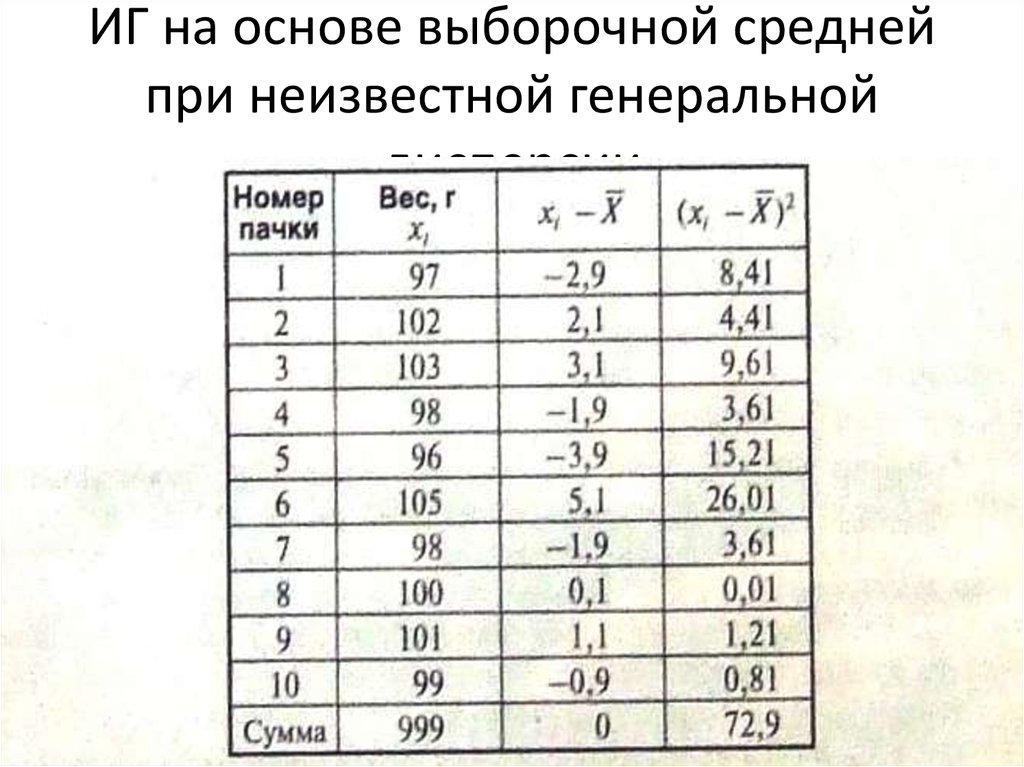 ИГ на основе выборочной средней при неизвестной генеральной дисперсии