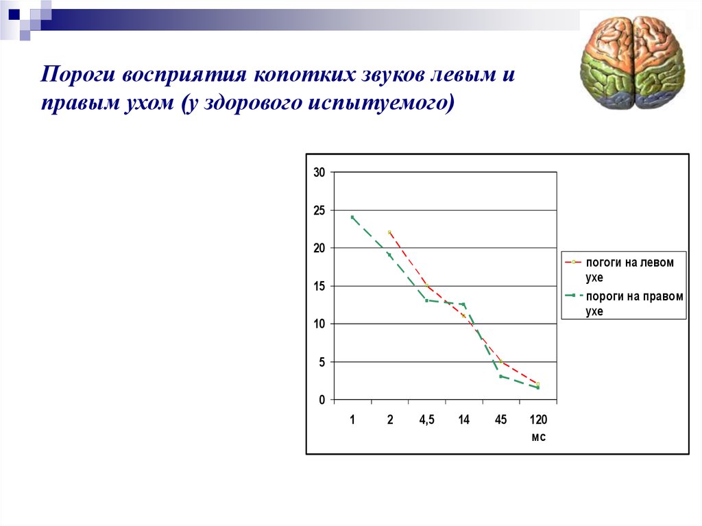 Порог восприятия звука. Минимальный порог восприятия звука. Пороги восприятия в психологии. Пороги восприятия звука при отклонениях.