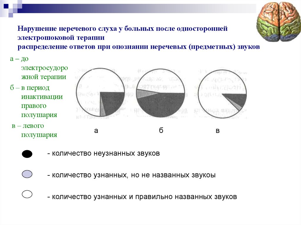 Презентация гностические слуховые расстройства