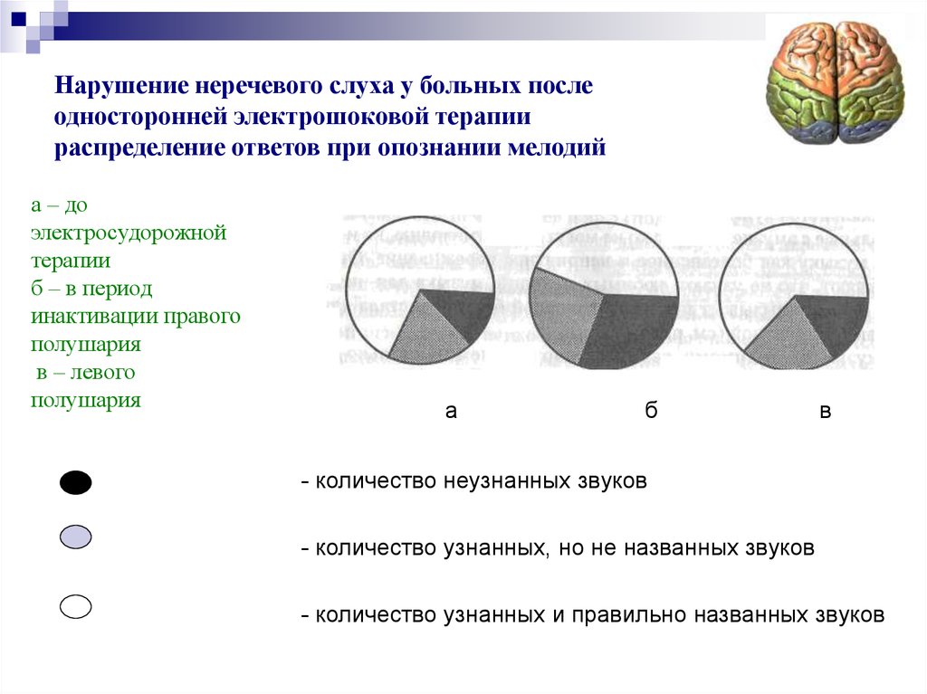 Презентация гностические слуховые расстройства