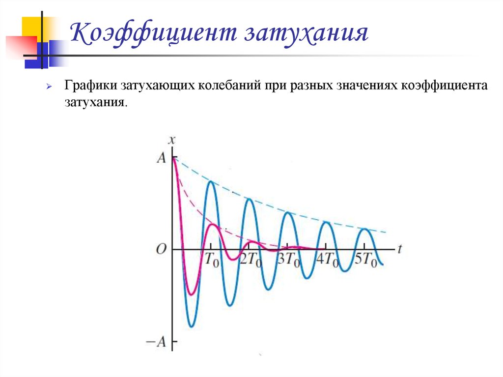 Затухающие колебания рисунок