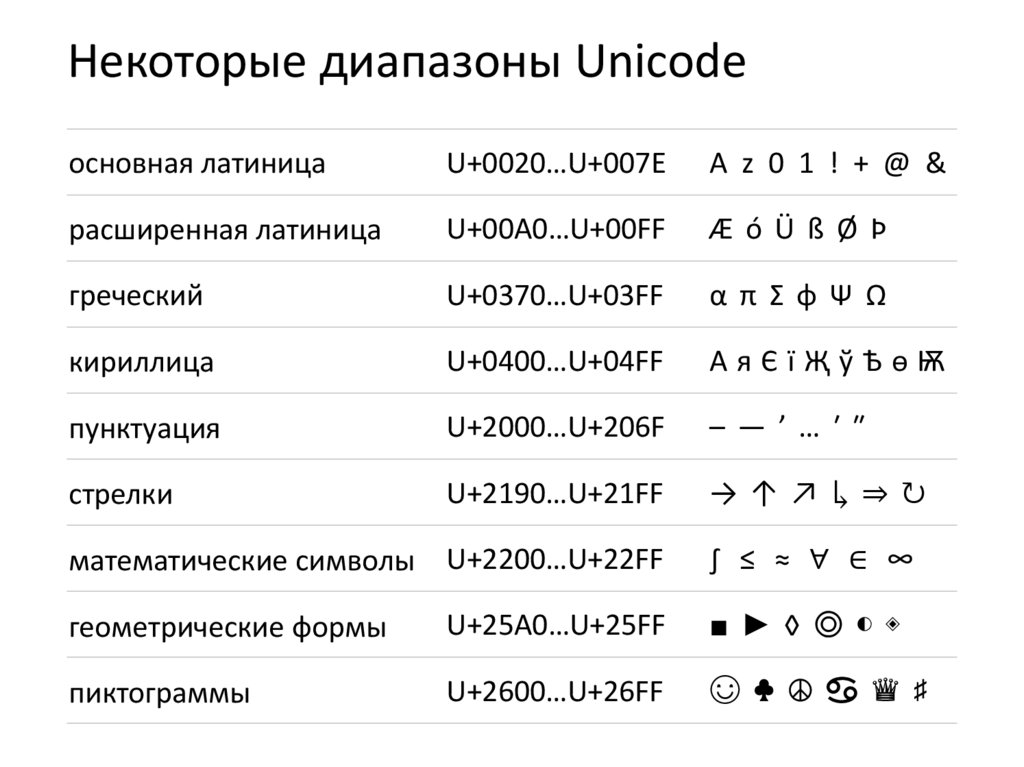 Цифры верхнего и нижнего регистра. Unicode диапазон. Символы Юникода. Коды символов Unicode. Unicode таблица символов латиница.