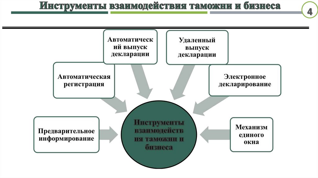 Формы и методы сотрудничества. Взаимодействие таможенных органов и бизнеса. Таможня и бизнес взаимодействие. Формы взаимодействия таможни и бизнеса. Формы сотрудничества в бизнесе.