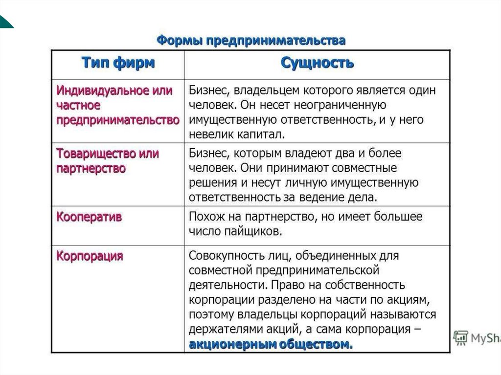 План конспект по обществознанию 8 класс предпринимательская деятельность