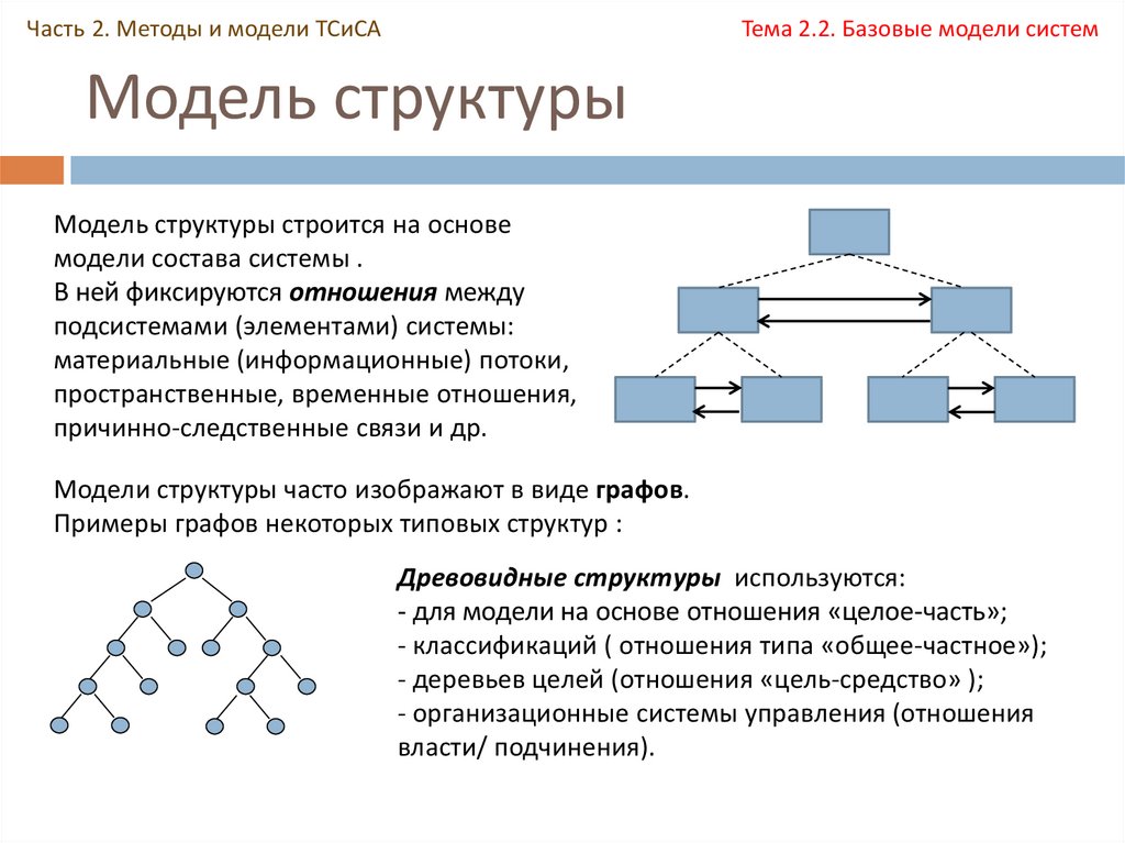 Чем отличаются модели. Модель структуры пример. Модель состава и структуры системы. Структура моделирования. Структурная модель системы.