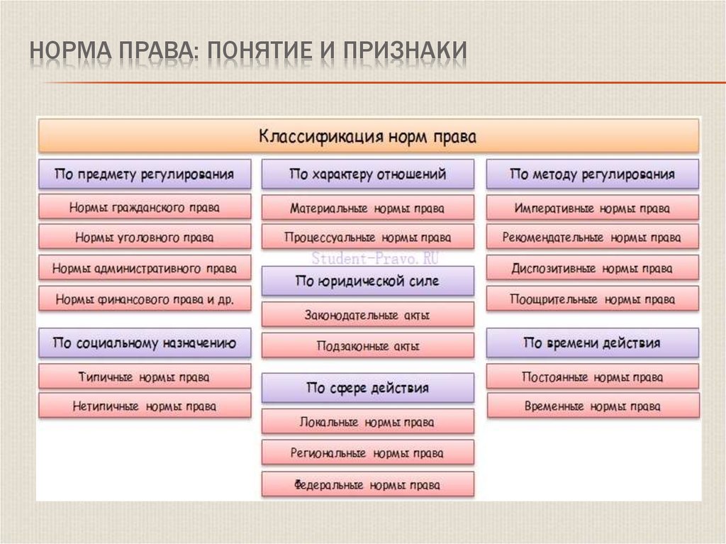 Виды правовых оснований. Понятие признаки и классификация норм права ТГП. Виды правовых норм схема. 39. Классификация норм права.. 3 Классификации правовой нормы.