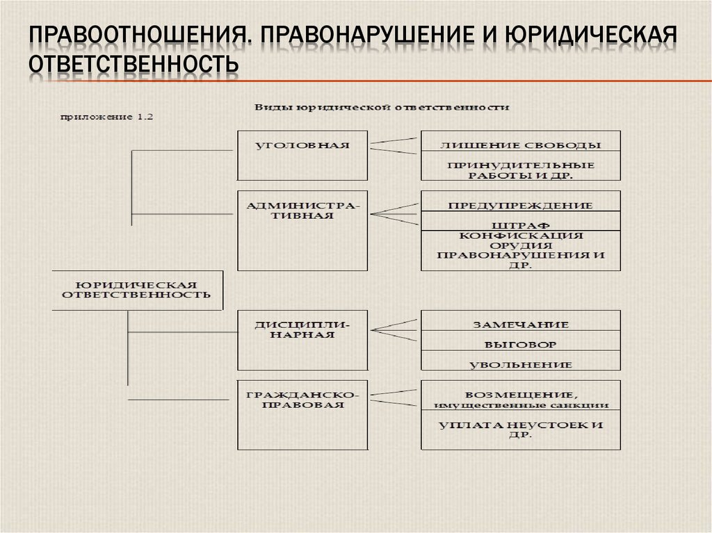 Виды правонарушений и юридической ответственности. Схема правонарушения и юридическая ответственность. Правоотношения и юридическая ответственность. Правоотношения правонарушения и юридическая ответственность. Виды правоотношений и юридическая ответственность.