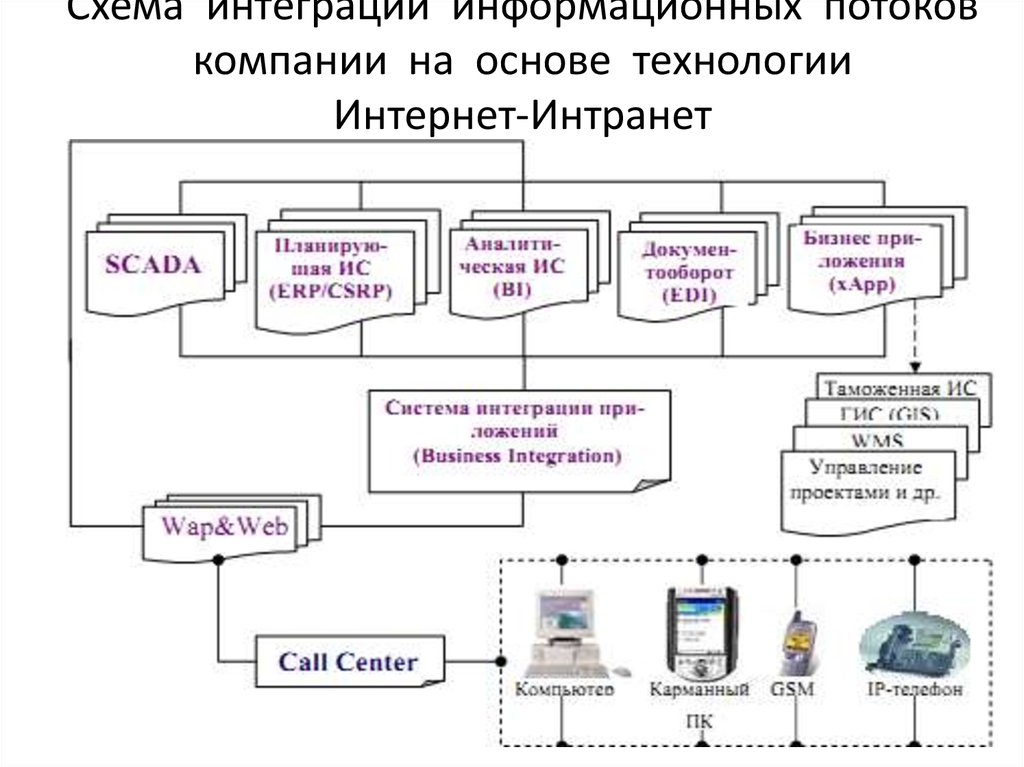 Схема информационных потоков в компьютере