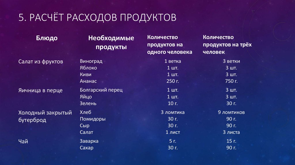 Расход продуктов в месяц. Расчет расхода продуктов. Таблица расходов продуктов для завтрака. Расчет расхода продуктов на приготовление омлета. Расчёт расходов прадуктов на фруктовый салат.