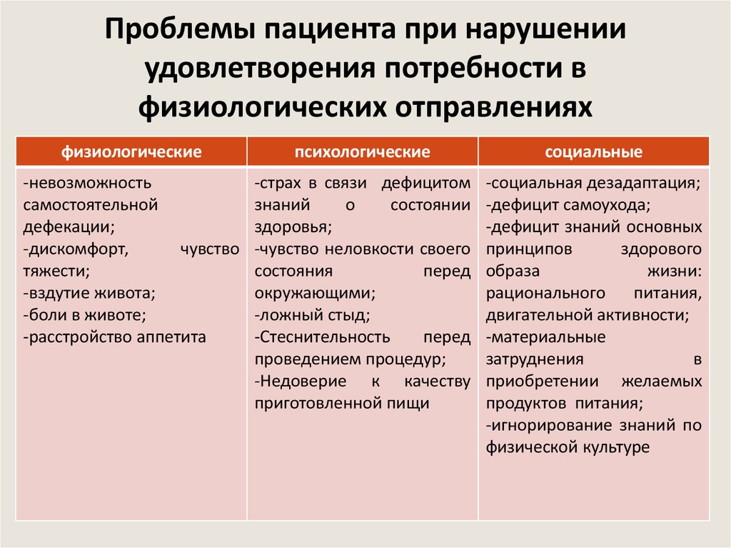 Проблема потребности. Нарушенные потребности и проблемы пациента. Нарушение потребностей проблемы пациента. Проблемы пациента при нарушении физиологических потребностей. Возможные проблемы пациента.