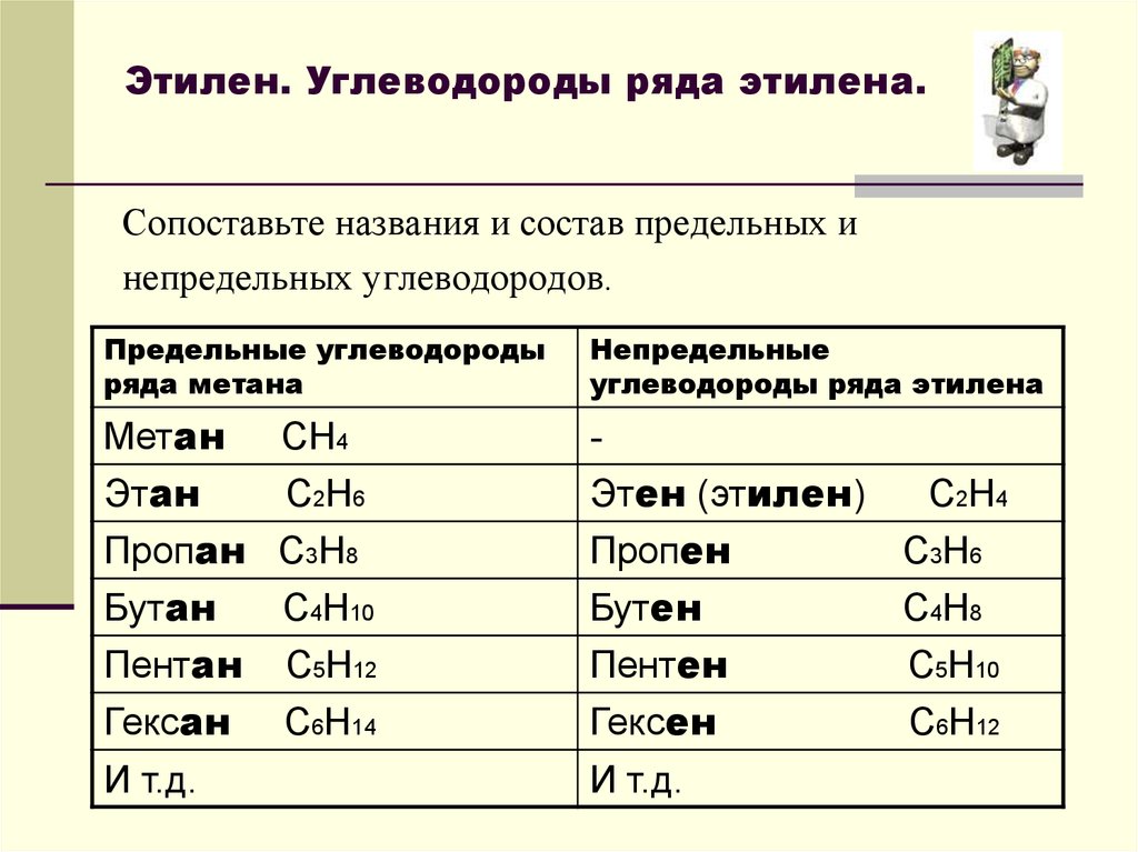 Непредельные углеводороды презентация