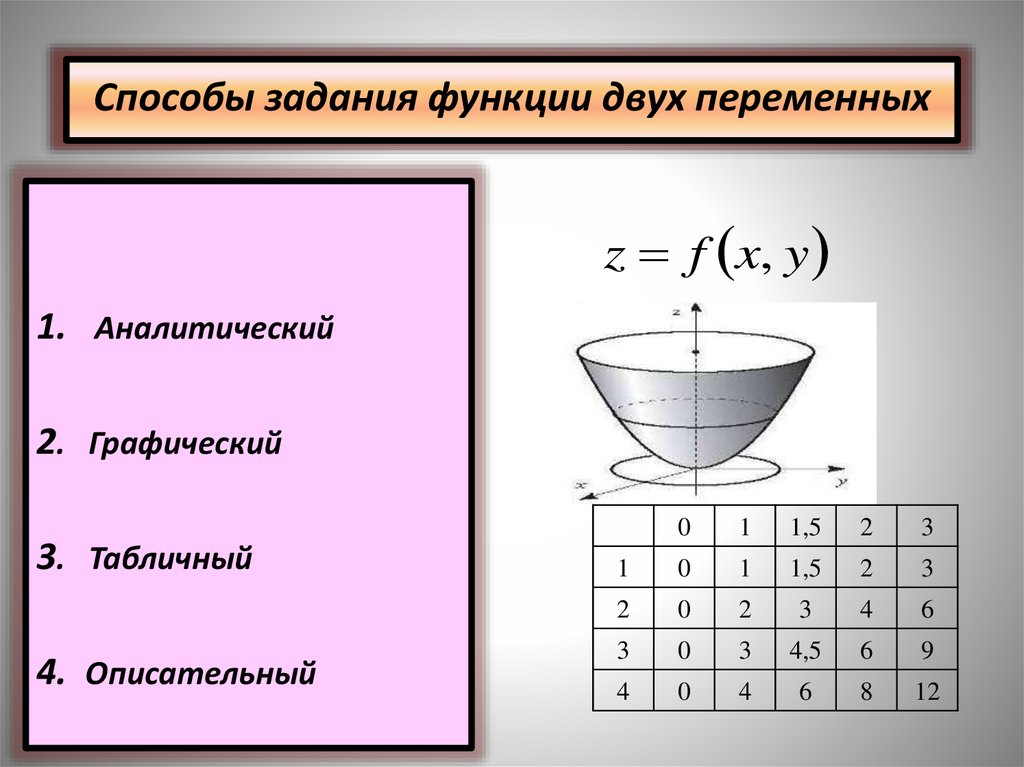 Геометрическое изображение функции двух переменных может иметь вид