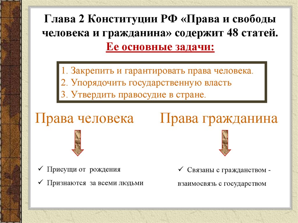 Глава 2 Конституции РФ «Права и свободы человека и гражданина» содержит 48 статей. Ее основные задачи: