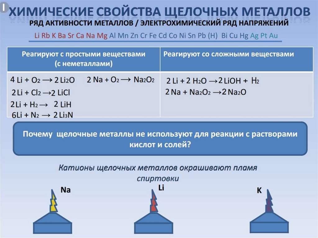 Схема реакций щелочных металлов