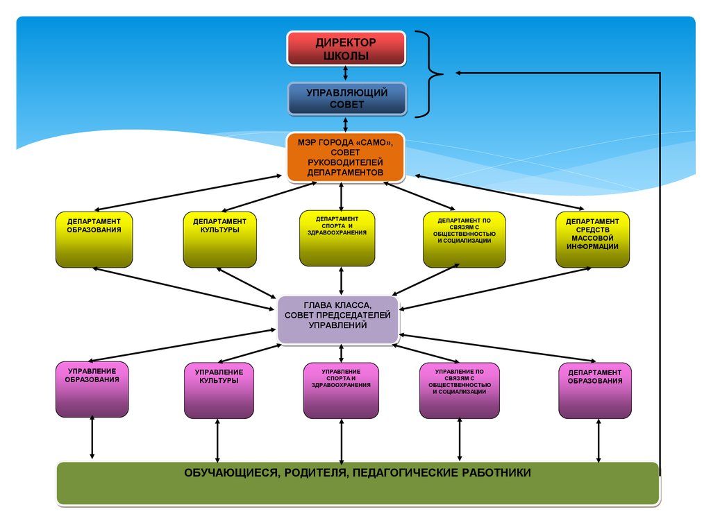 Структура ученического самоуправления в школе схема