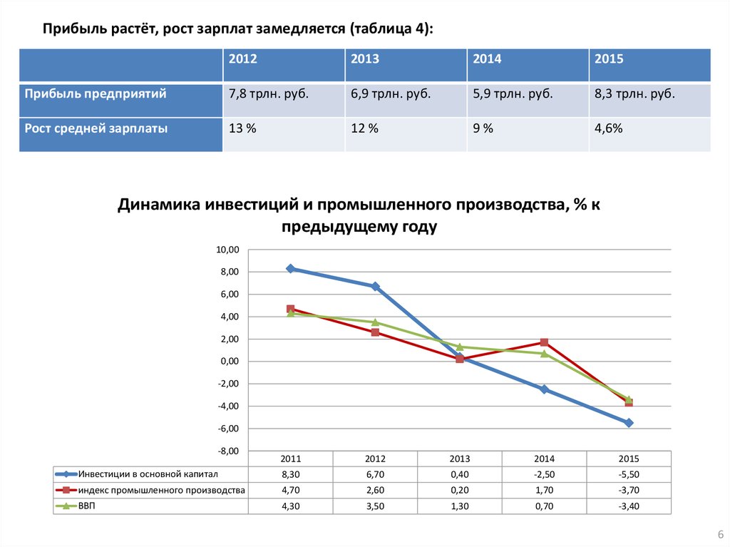 Коэффициент пермский край. Прибыль растет. Прибыль увеличилась. Выручка растет.