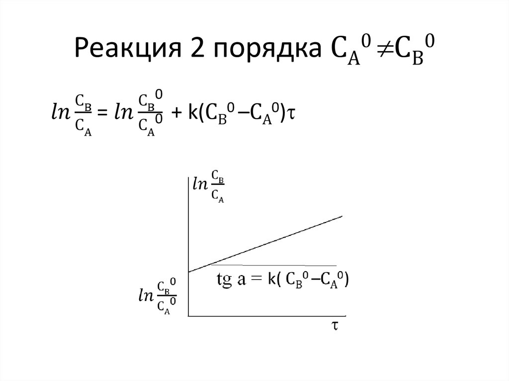 Реакция 2 порядка СA0 CB0