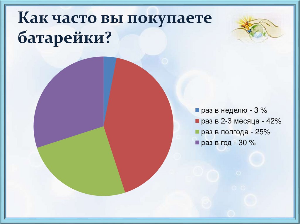 На диаграмме показаны результаты опроса на тему как часто вы покупаете мороженое зимой