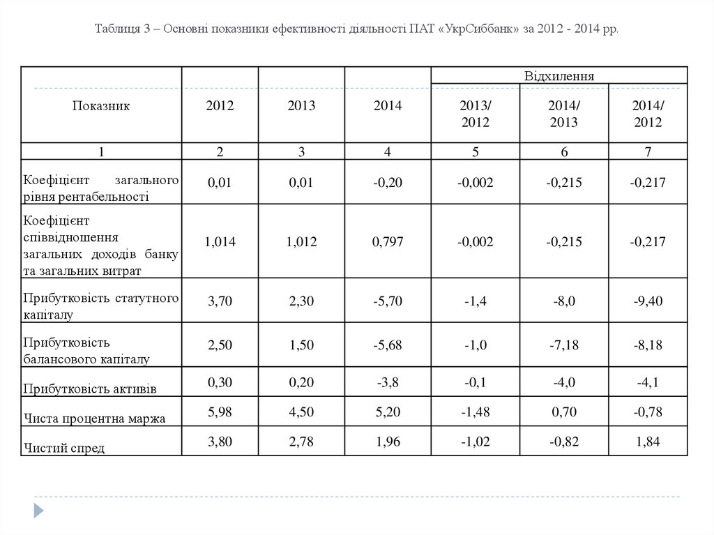 Таблиця 3 – Основні показники ефективності діяльності ПАТ «УкрСиббанк» за 2012 - 2014 рр.