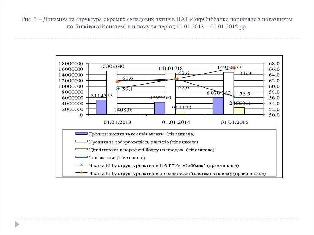 Рис. 3 – Динаміка та структура окремих складових активів ПАТ «УкрСиббанк» порівняно з показником по банківській системі в