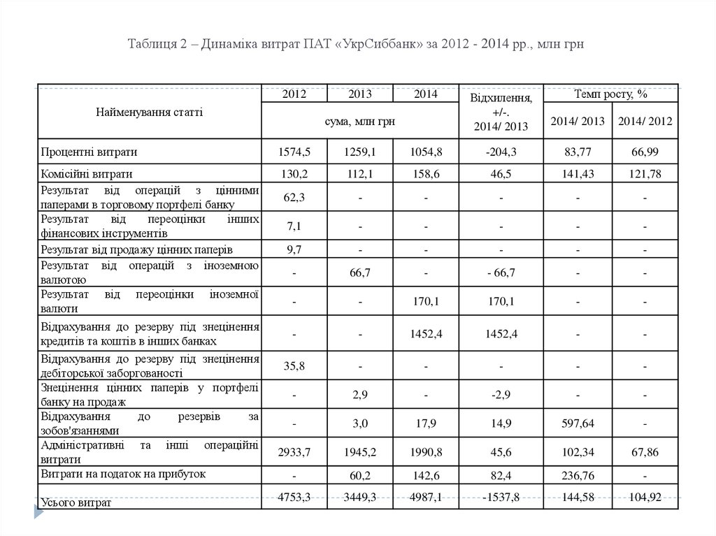 Таблиця 2 – Динаміка витрат ПАТ «УкрСиббанк» за 2012 - 2014 рр., млн грн