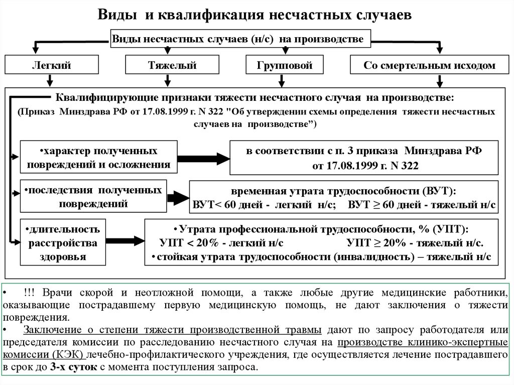 Классификация несчастных случаев презентация