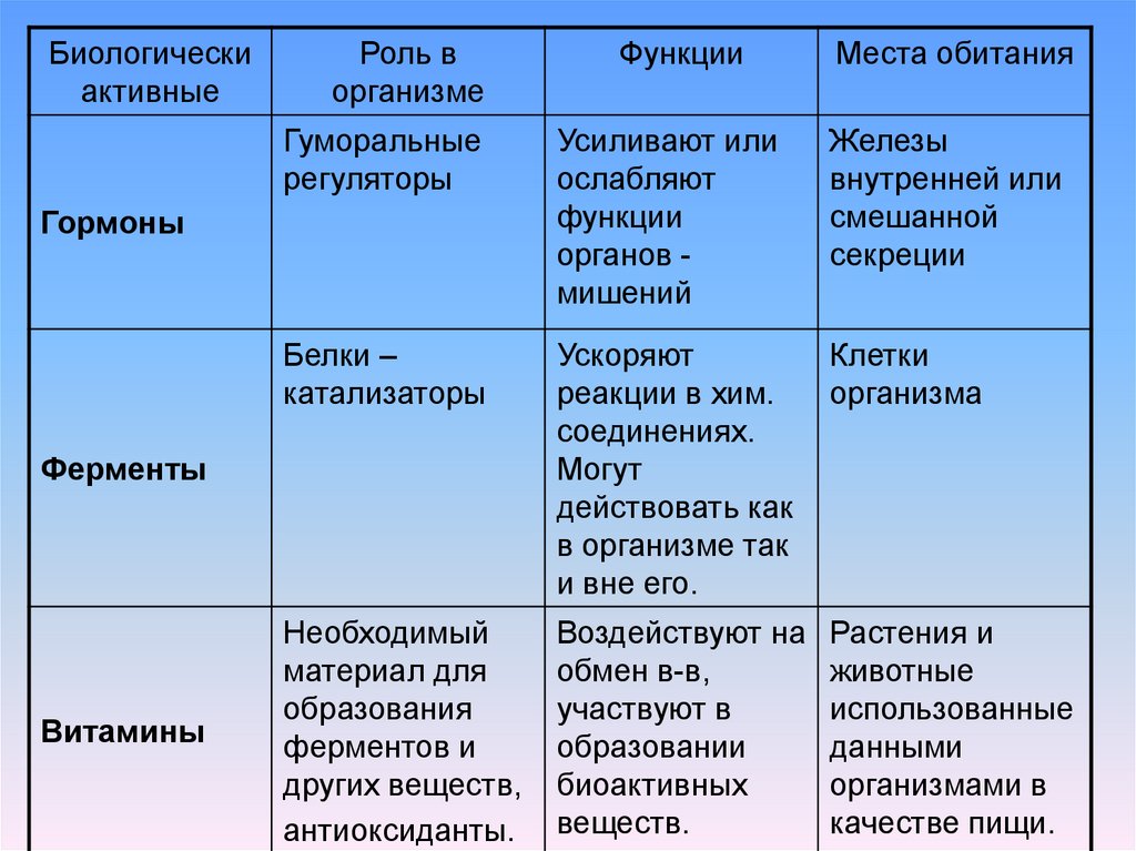 Витамины гормоны лекарства презентация