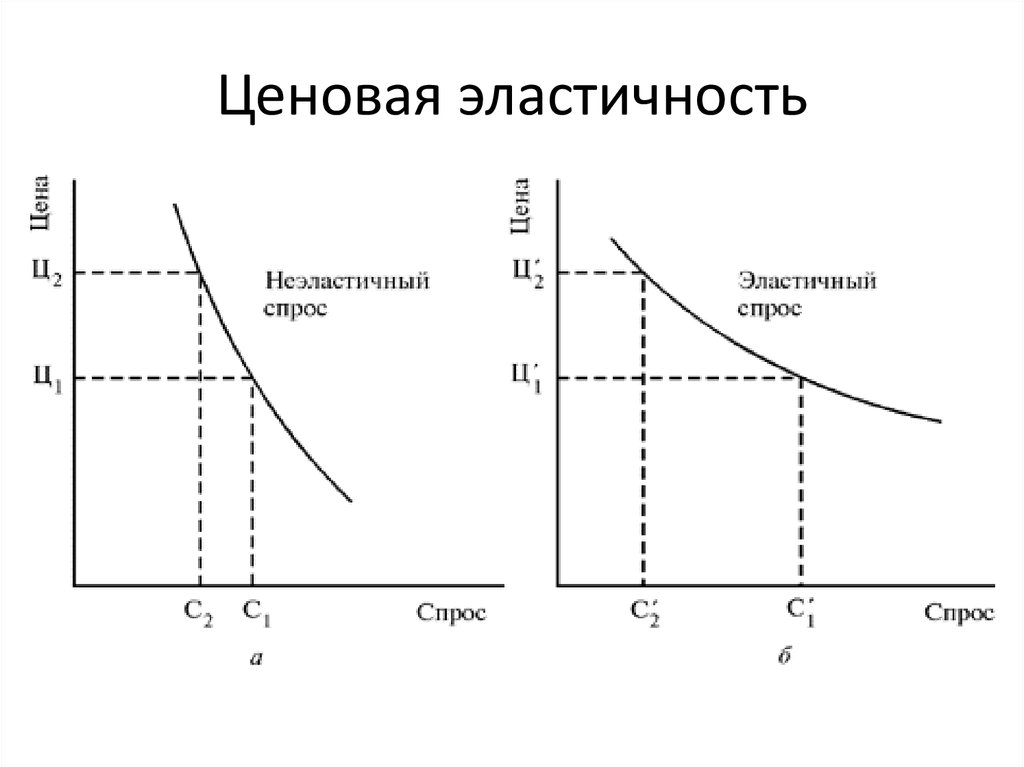 Эластичный спрос 1